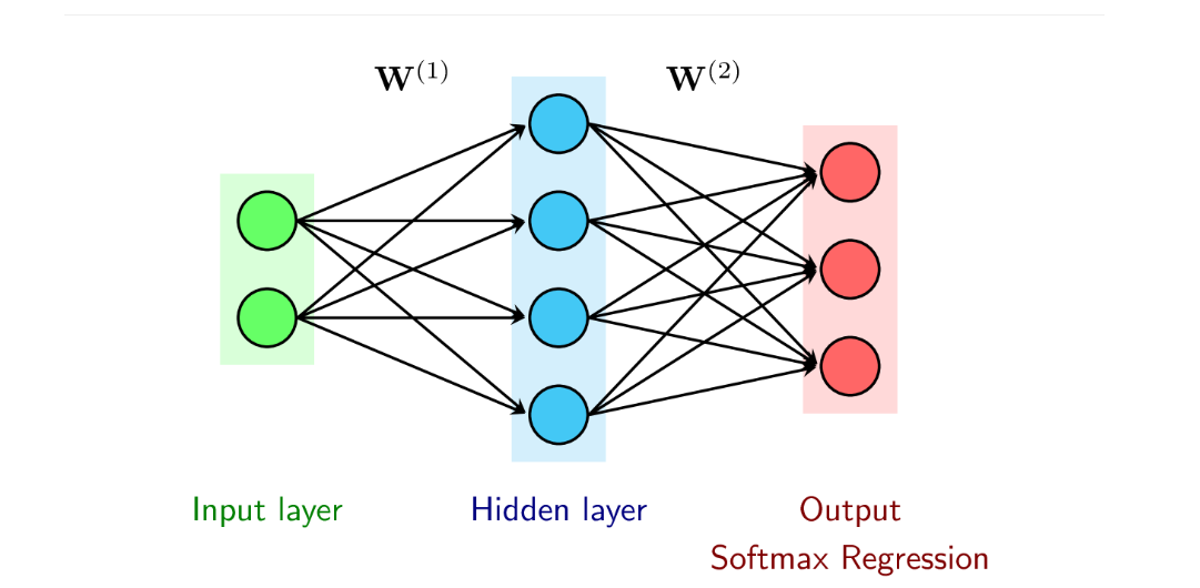 Multi Layer Perceptron (MLP) Documentation